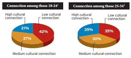 Cultural Connection: Millennials. Ad Age – Univision Study 